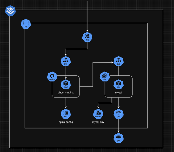 Ghost on Kubernetes